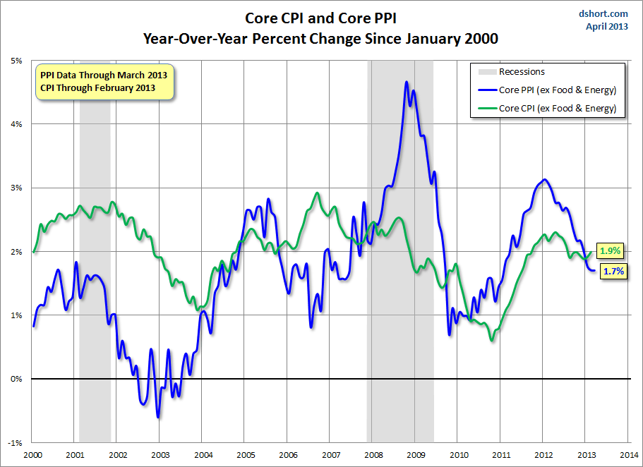 CPI-PPI-core-comparison