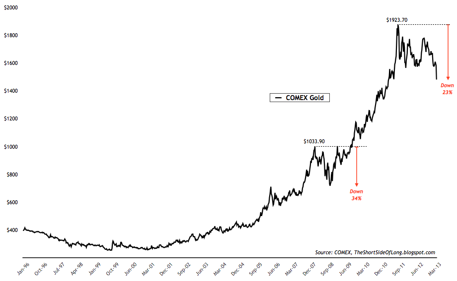 Gold Bear Market