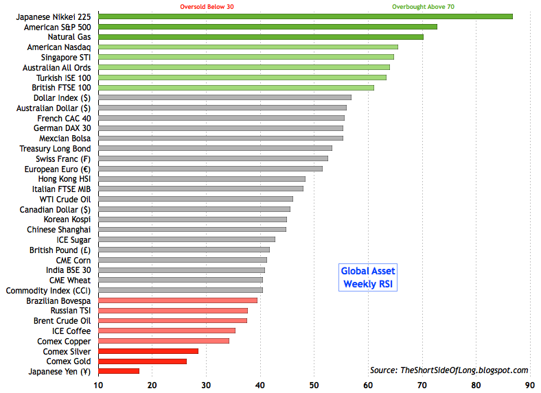 Global Asset Weekly RSI