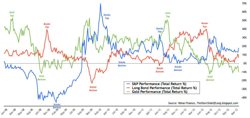 Asset Performance