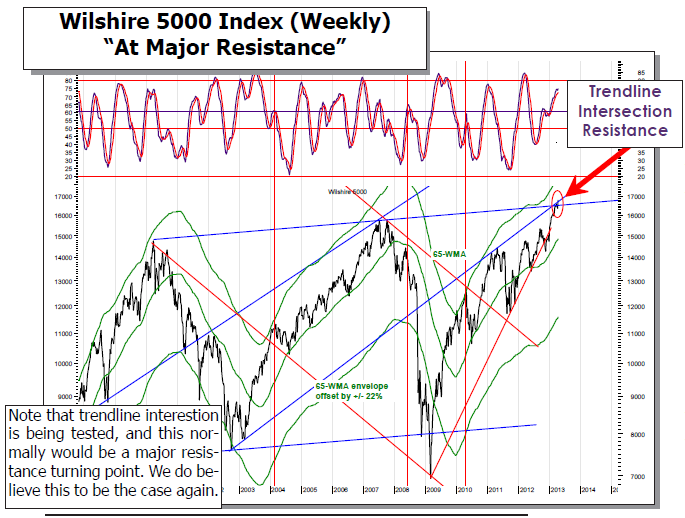 Wilshire 5000 Index