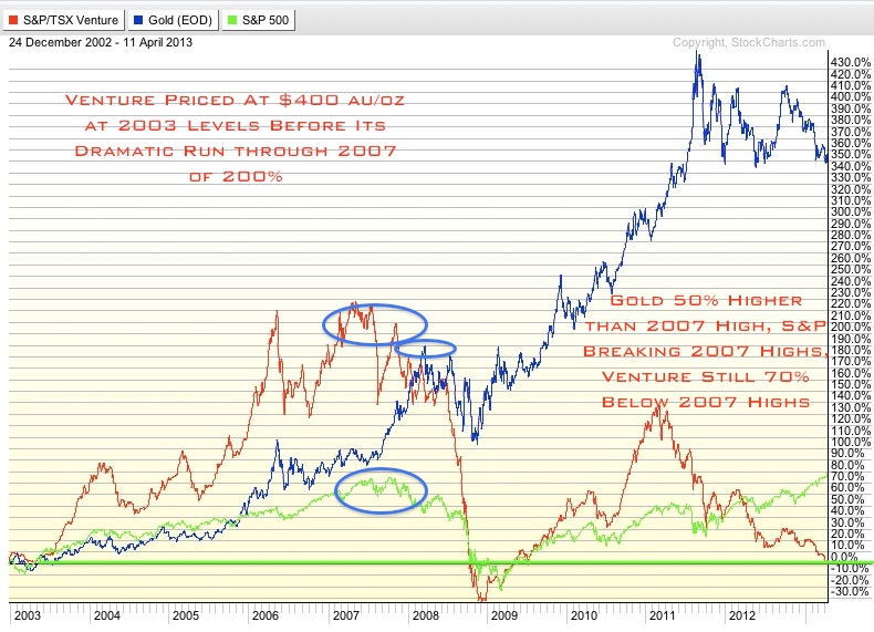 S&P - TSX Venture