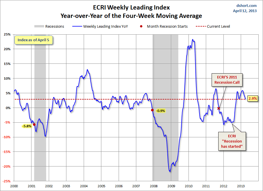 ECRI-WLI-YoY-since-2000