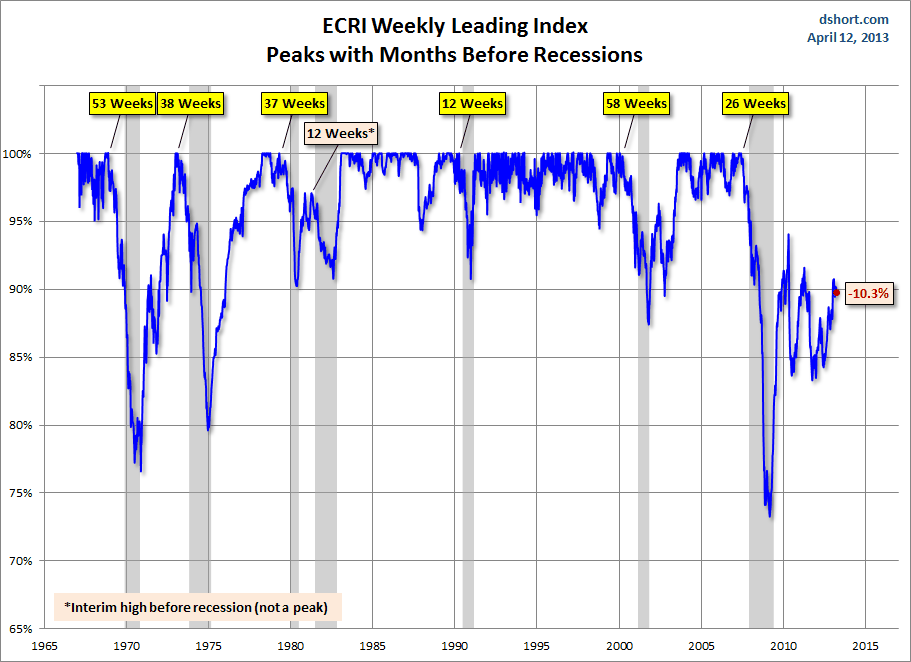 ECRI-WLI-percent-off-previous-peak-and-recessions