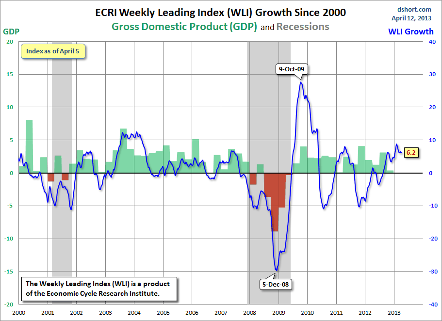 ECRI-WLI-growth-since-2000