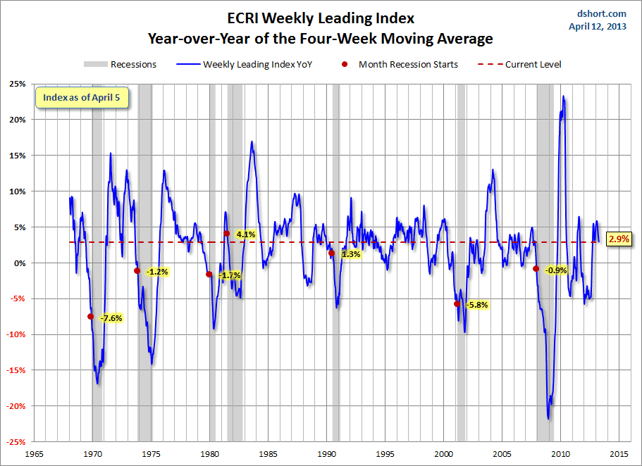 ECRI-WLI-YoY