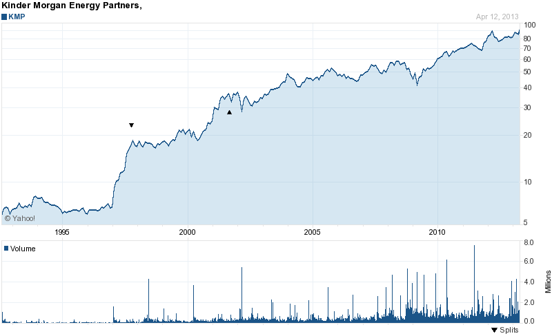 Long-Term Stock Price Chart Of Kinder Morgan Energy Partners