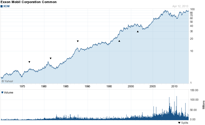 Long-Term Stock Price Chart Of Exxon Mobil