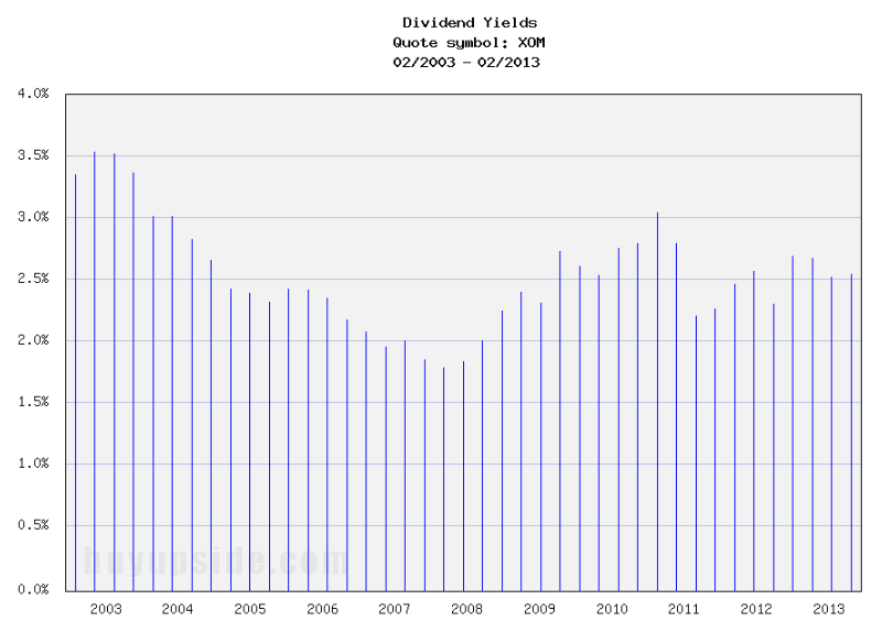 Long-Term Dividend Yield History of Exxon Mobil