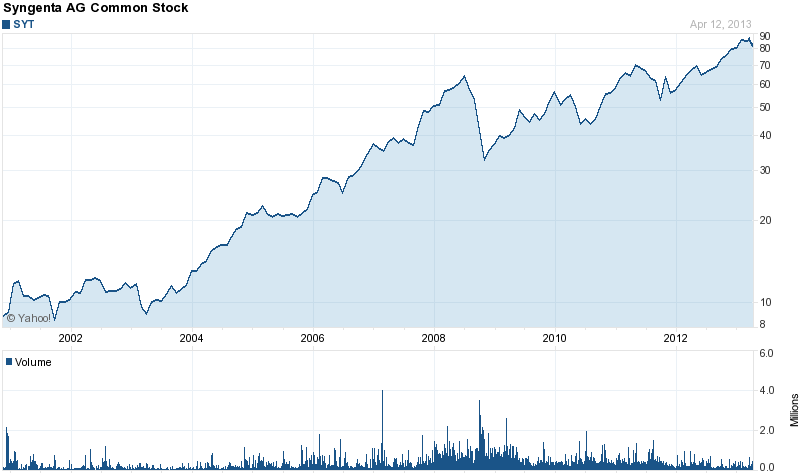 Long-Term Stock Price Chart Of Syngenta AG