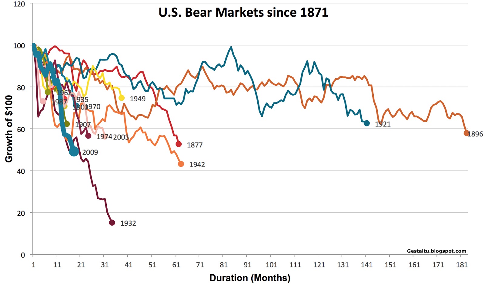 US_Bear_Markets_Since_1871