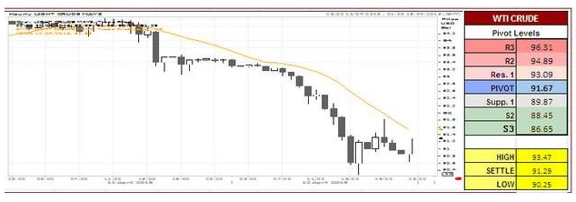 WTI Crude Oil