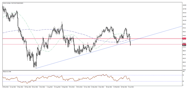 WTI Crude Oil