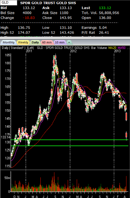 SPDR Gold Trust