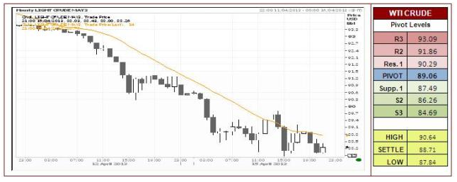 Crude Oil