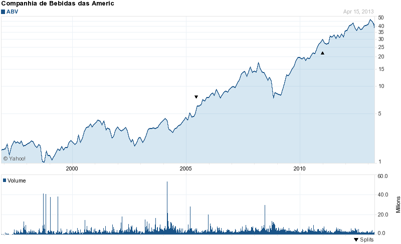 Long-Term Stock Price Chart Of AMBEV