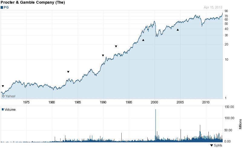 Long-Term Stock Price Chart Of Procter & Gamble