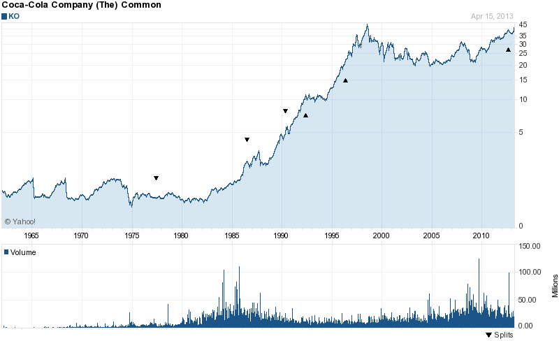 Long-Term Stock Price Chart Of Coca-Cola