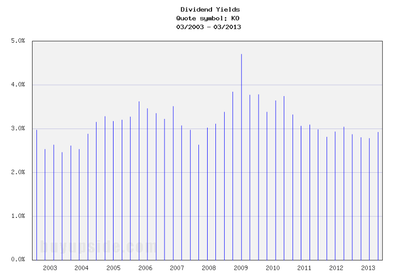 Long-Term Dividend Yield History of Coca-Cola