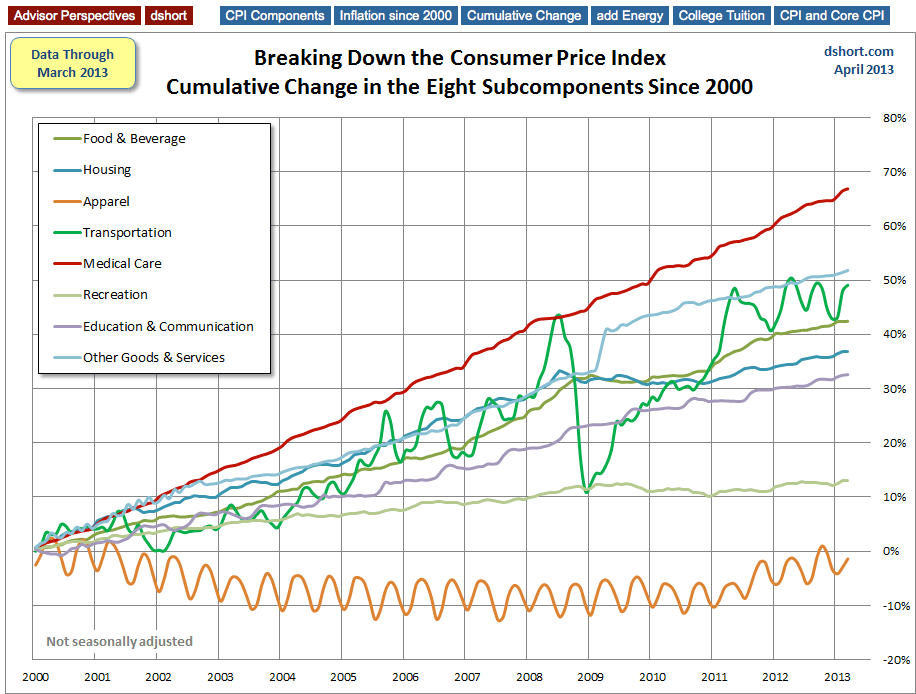 Subcomponent Change Since 2000