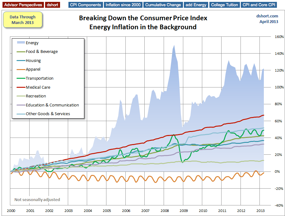 CPI And Energy