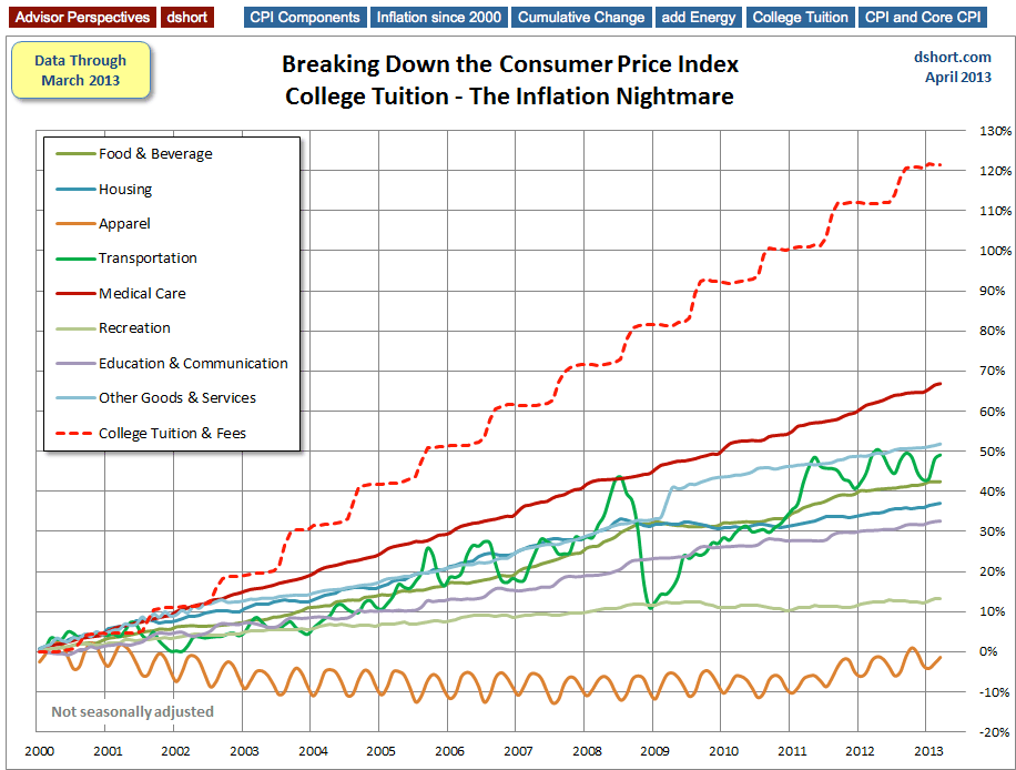 CPI And College Tuition