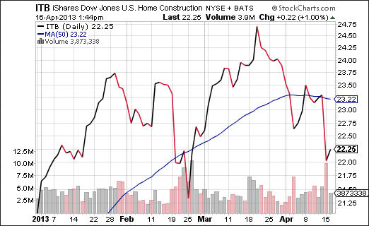 Construction Index