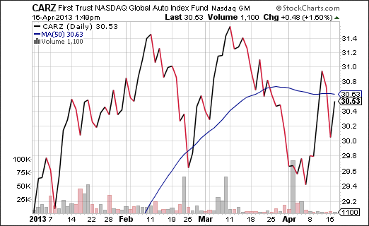 Auto Index Fund