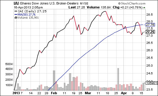 Dealers Index Fund