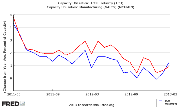 Capacity Utilization