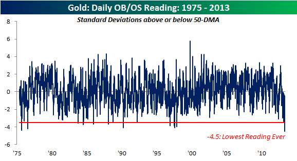 Gold Most Oversold