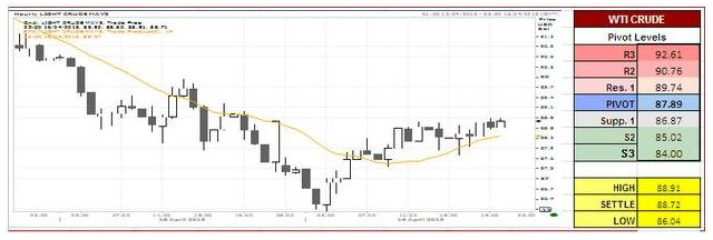 WTI Crude Oil