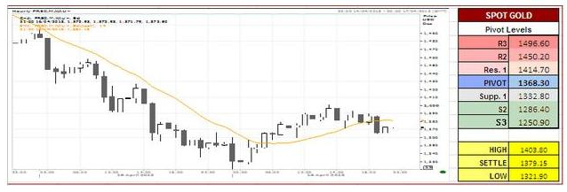 Spot Gold