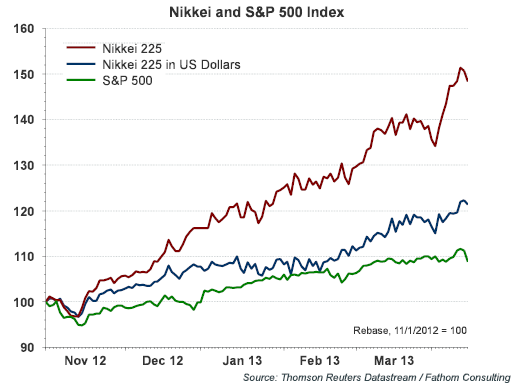 nikkei and sp usd