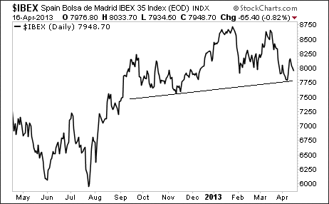 Spain's IBEX 35