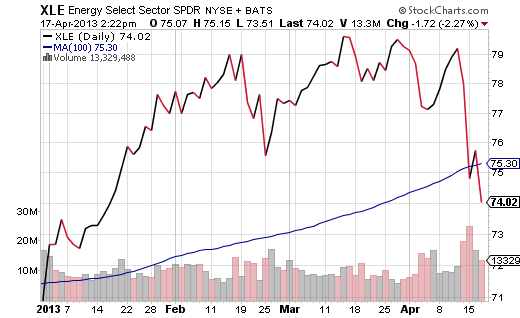 Energy Select Sector SPDR