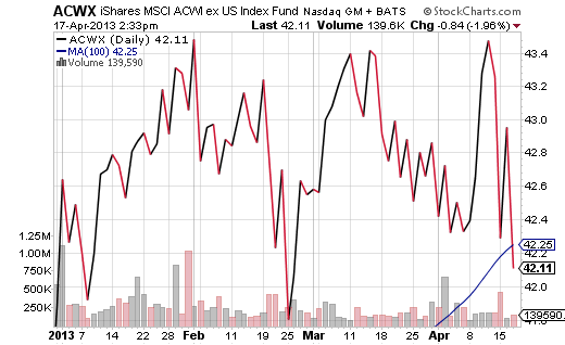 iShares MSCI ACWI ex US Index Fund