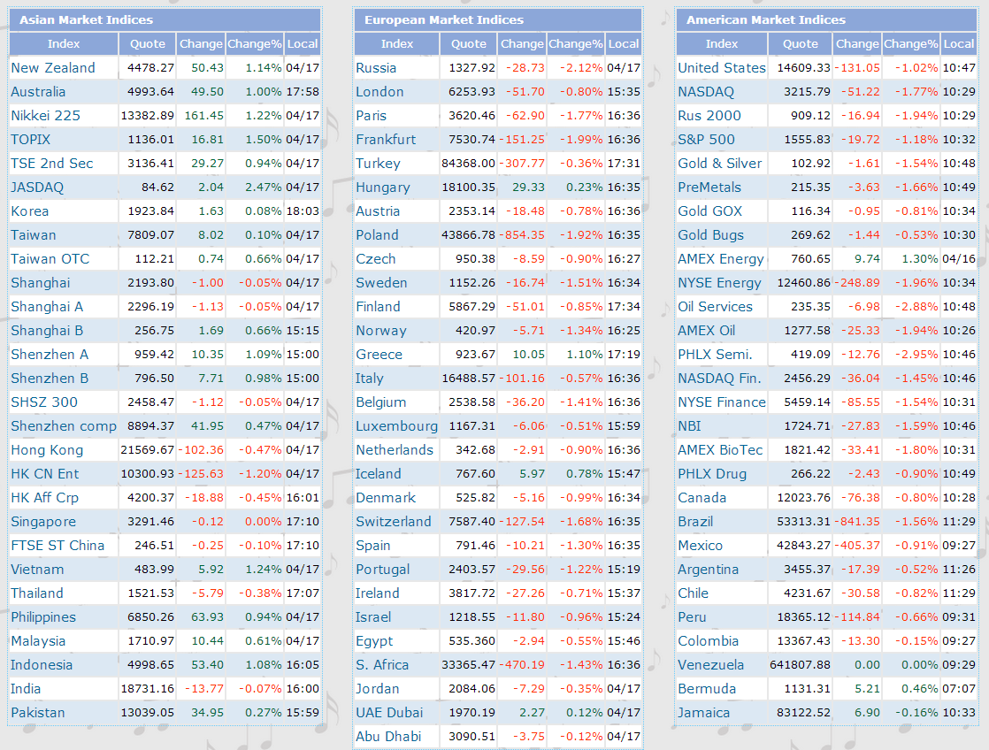 Asian Market Indices