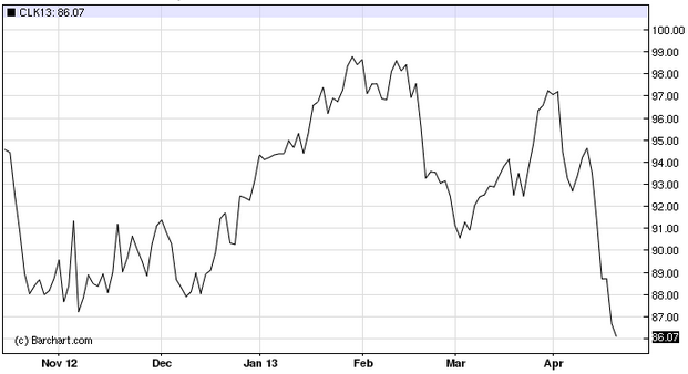 May WTI May WTI