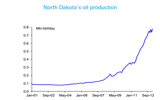 North Dacota's oil production North Dacota's oil production