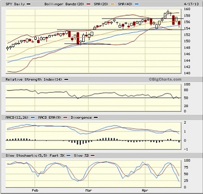 SPY Daily