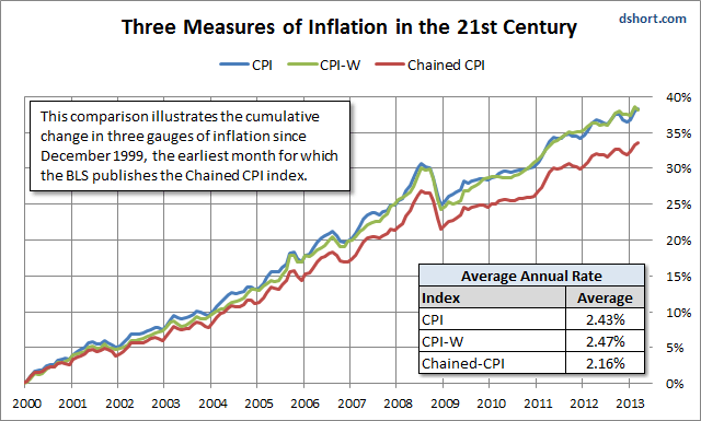 Three-measures-of-inflation-since-2000
