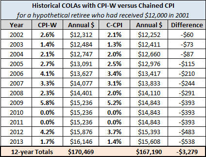 CPI-W-versus-C-CPI-COLAs-Table