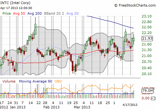 Intel provides another ray of hope simply with some relative strength going into the close post-earnings