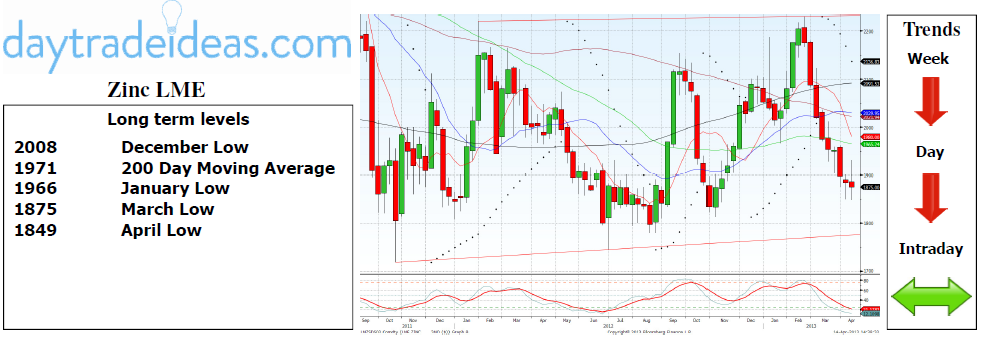 Zinc LME