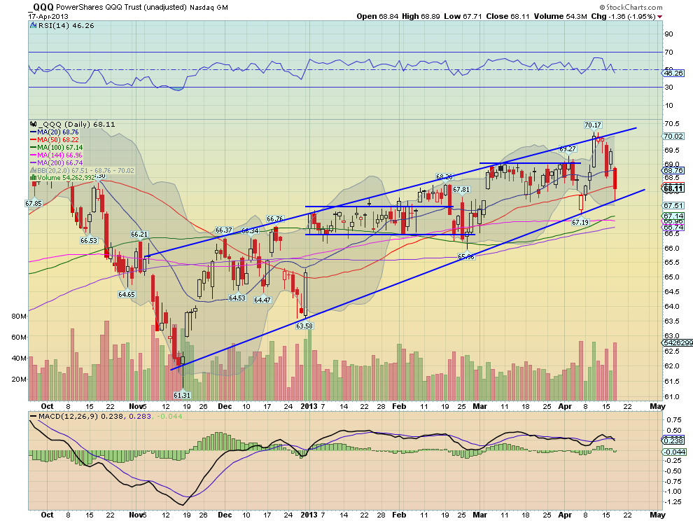 PowerShares QQQ Trust: Daily