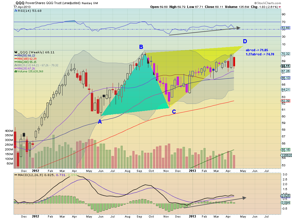 PowerShares QQQ Trust: Weekly