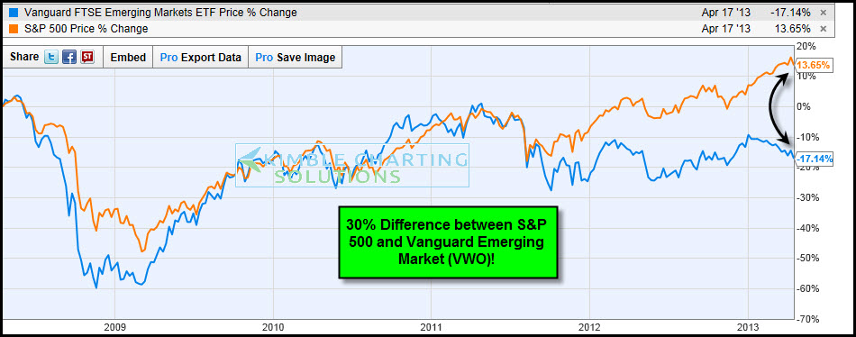 Vanguard FTSE