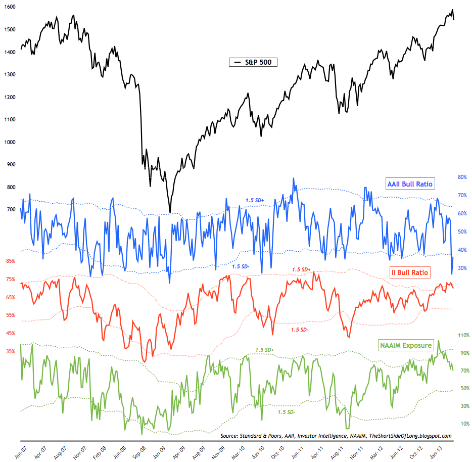 Sentiment Surveys