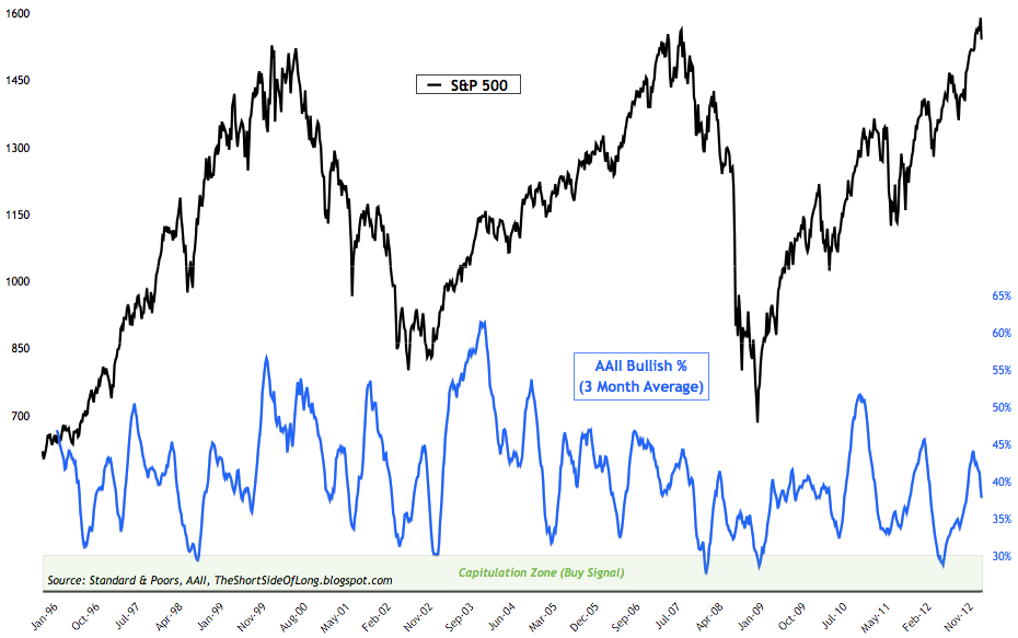 AAII Bulls